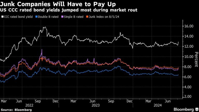 Risky Borrowers Discover Doors Are Closing in Bond, Loan Markets